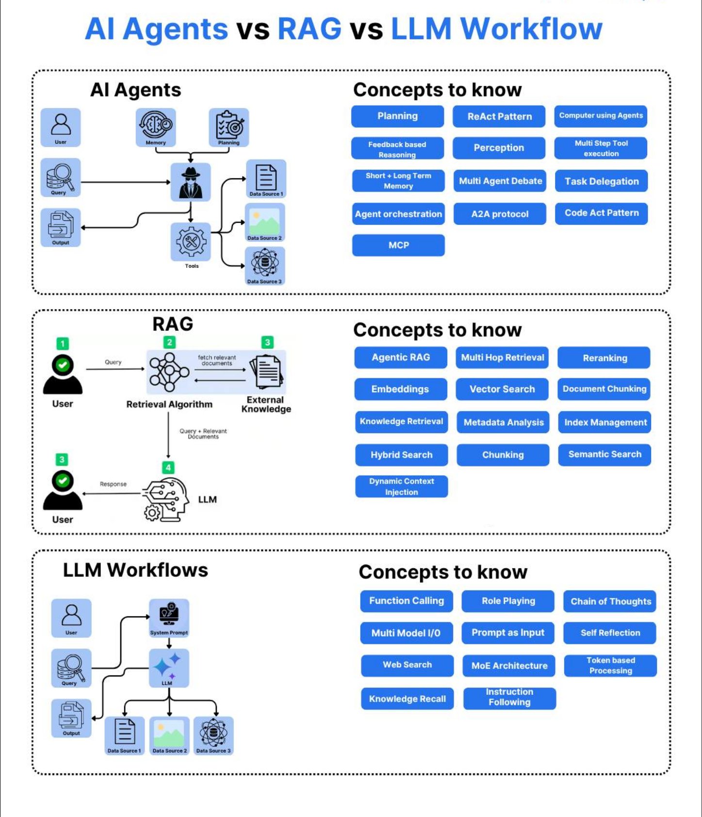 Thinking (LLM) — Memory (RAG) — Execution (Agents)