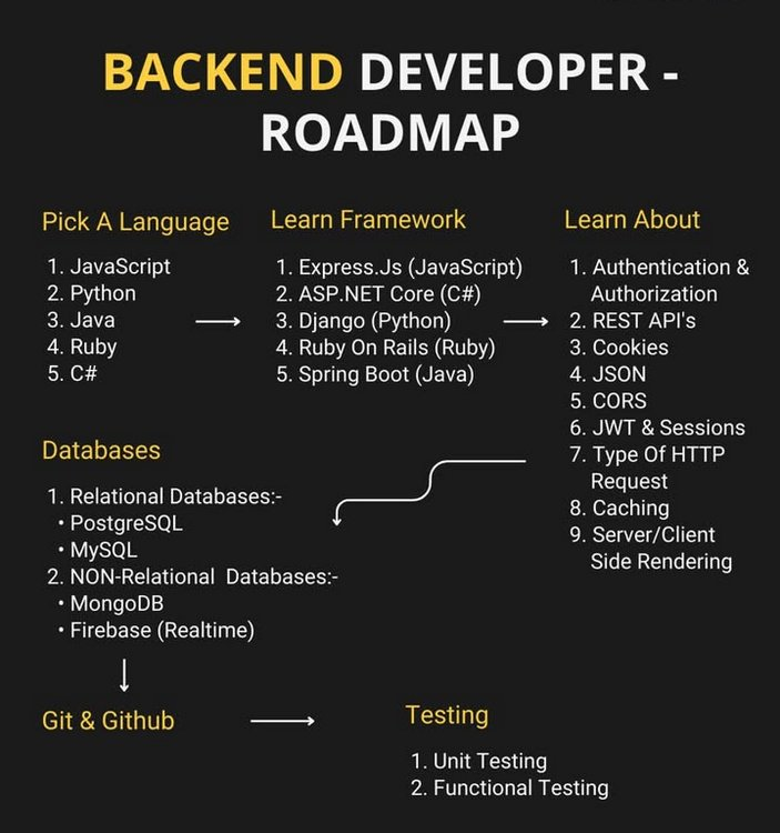 Backend Developer Roadmap